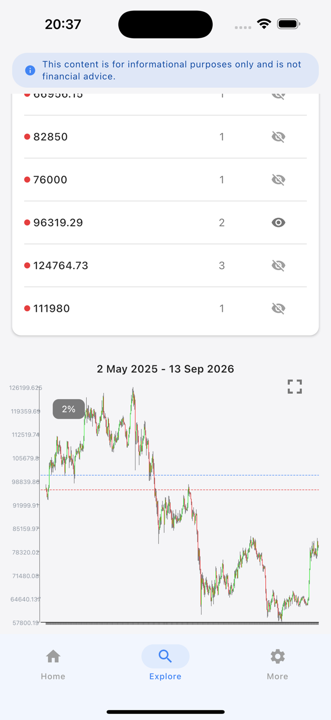 Coin chart with support and resistance levels over candlesticks