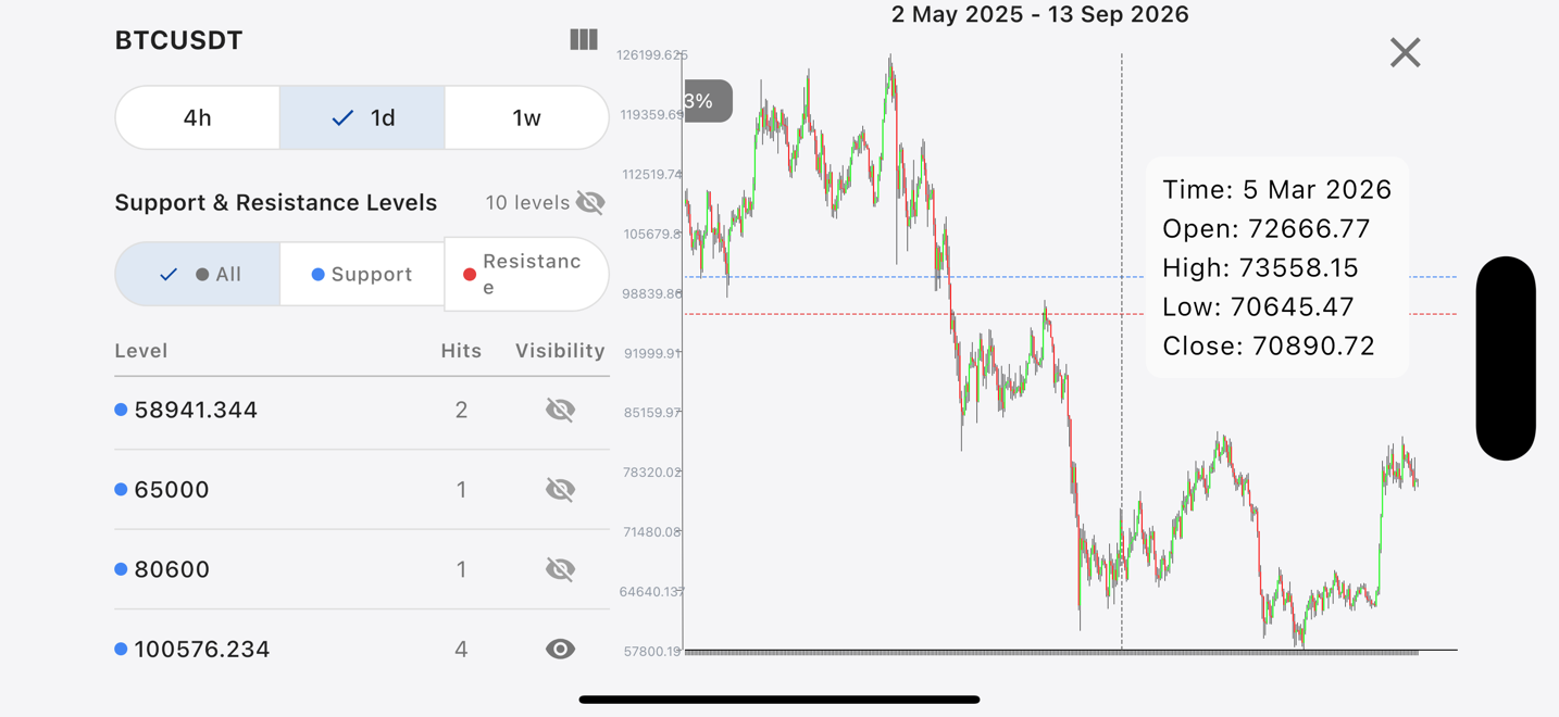 Landscape chart with support and resistance list beside the candlesticks